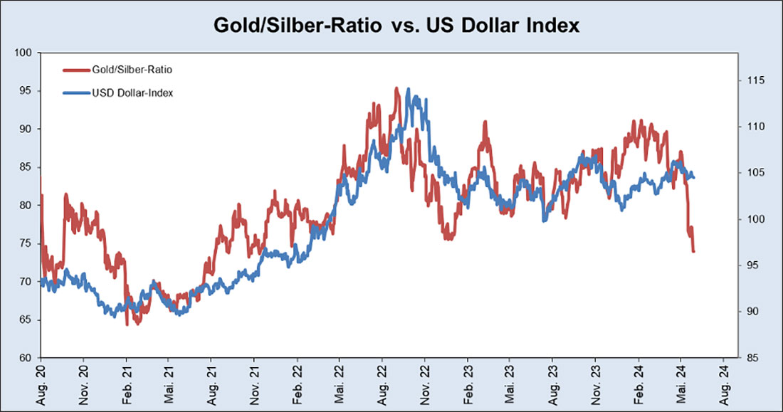 соотношение золото/серебро и доллар