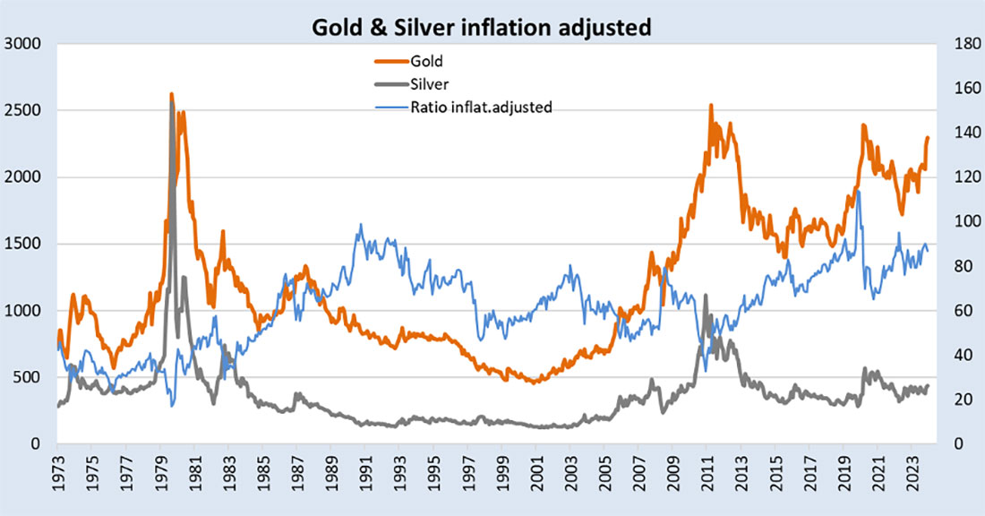 цены на золото  и серебро с поправкой на инфляцию