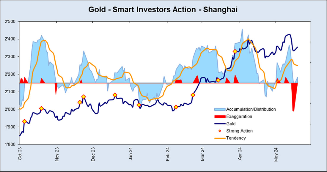 торговля золотом на шанхайской биржи
