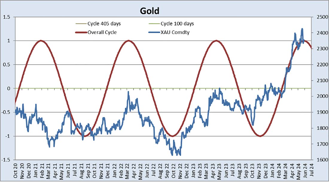 циклы на графике золота