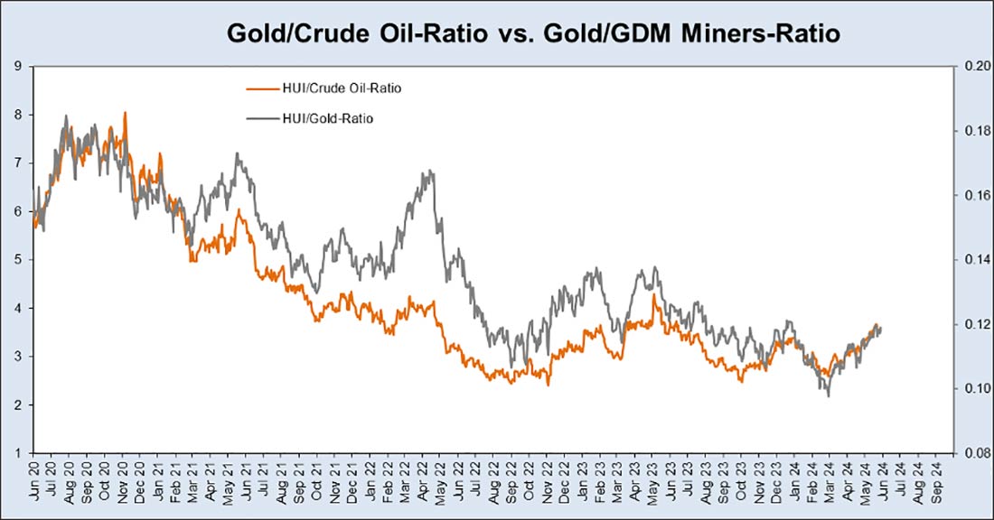соотношение золото/нефть и соотношение золото/GDM