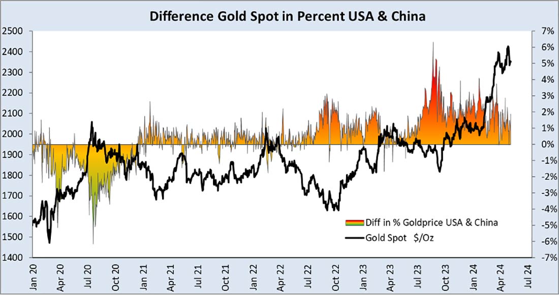 разница спот цен на золото в Китае и США