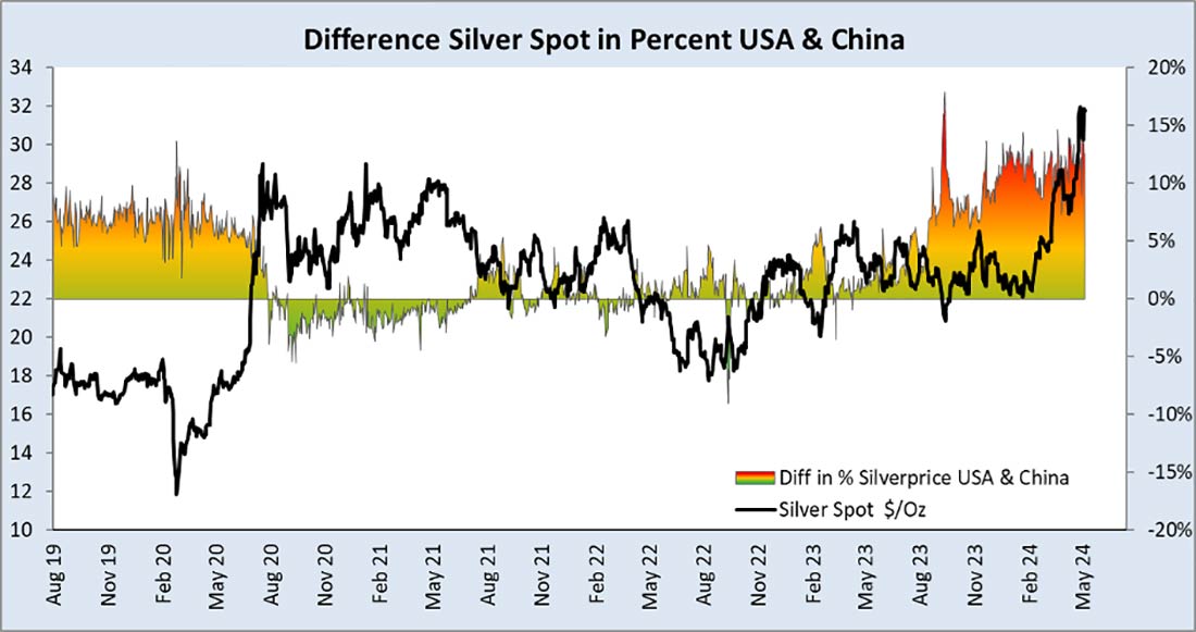 разница спот цен на серебро в Китае и США