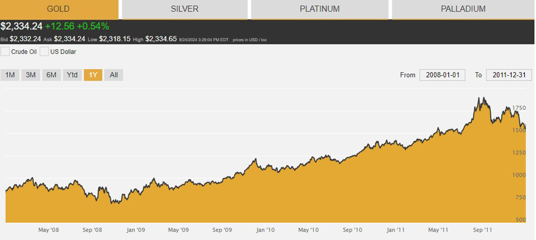 Цена на золото, 2008-2011 гг.