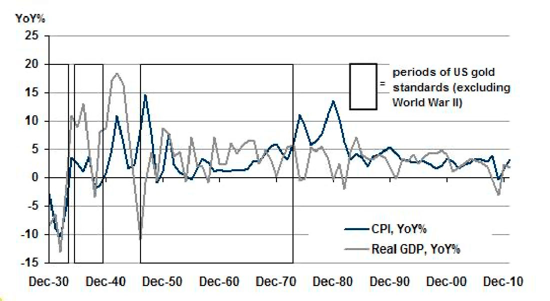 ИПЦ, реальный ВВП США во время золотых стандартов