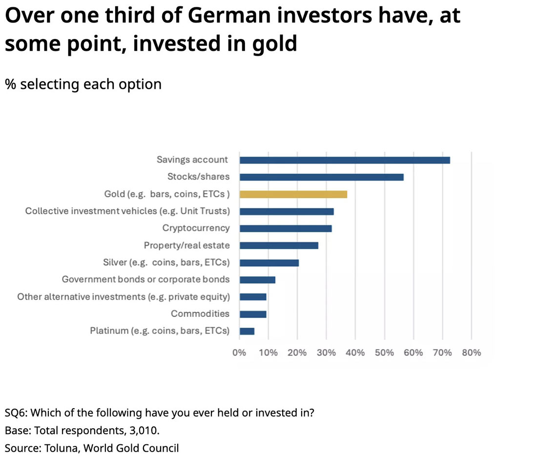 опрос немецких инвесторов об инвестициях в золото