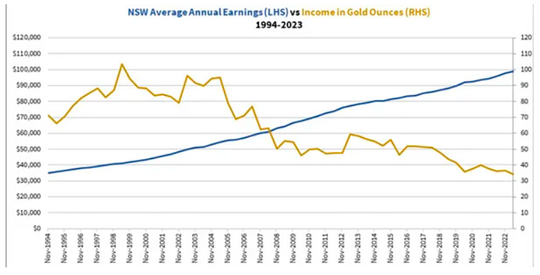 Средняя зарплата жителя Нового Южного Уэльса относительно цены золота