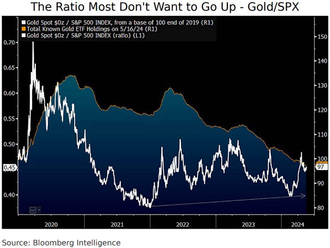 цены на золото, SPX, запасы золотых ETF и соотношения золота и S&P 500