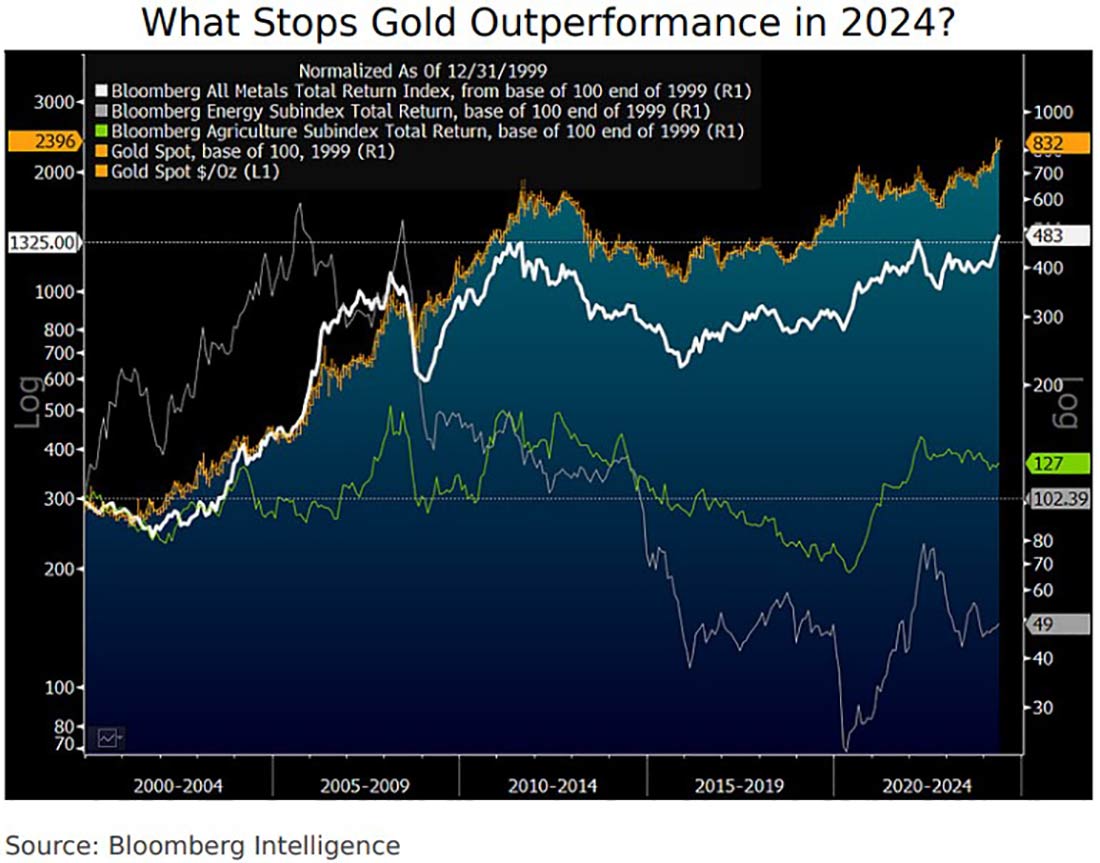 динамика золота по сравнению с индексами фондового рынка