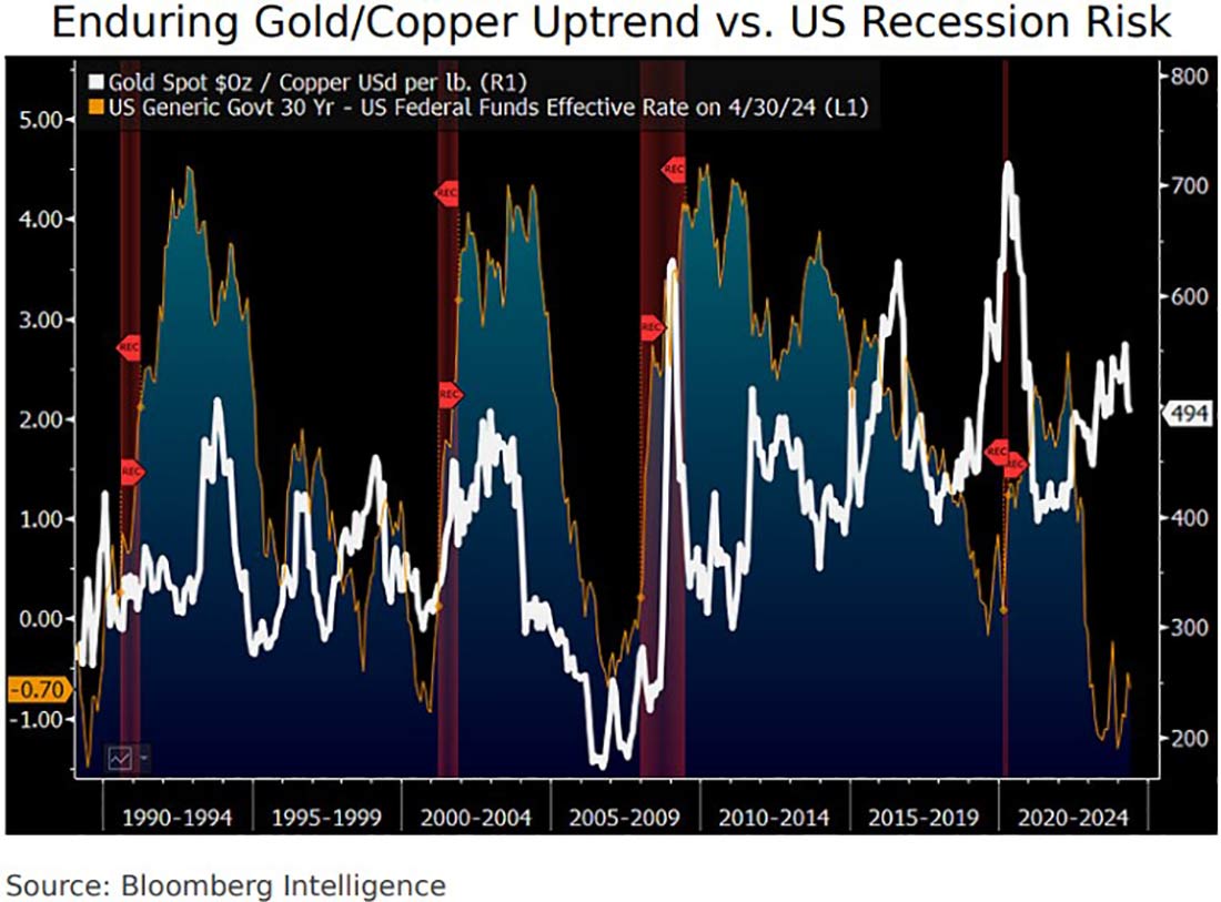 соотношение золота и меди и риски рецессии