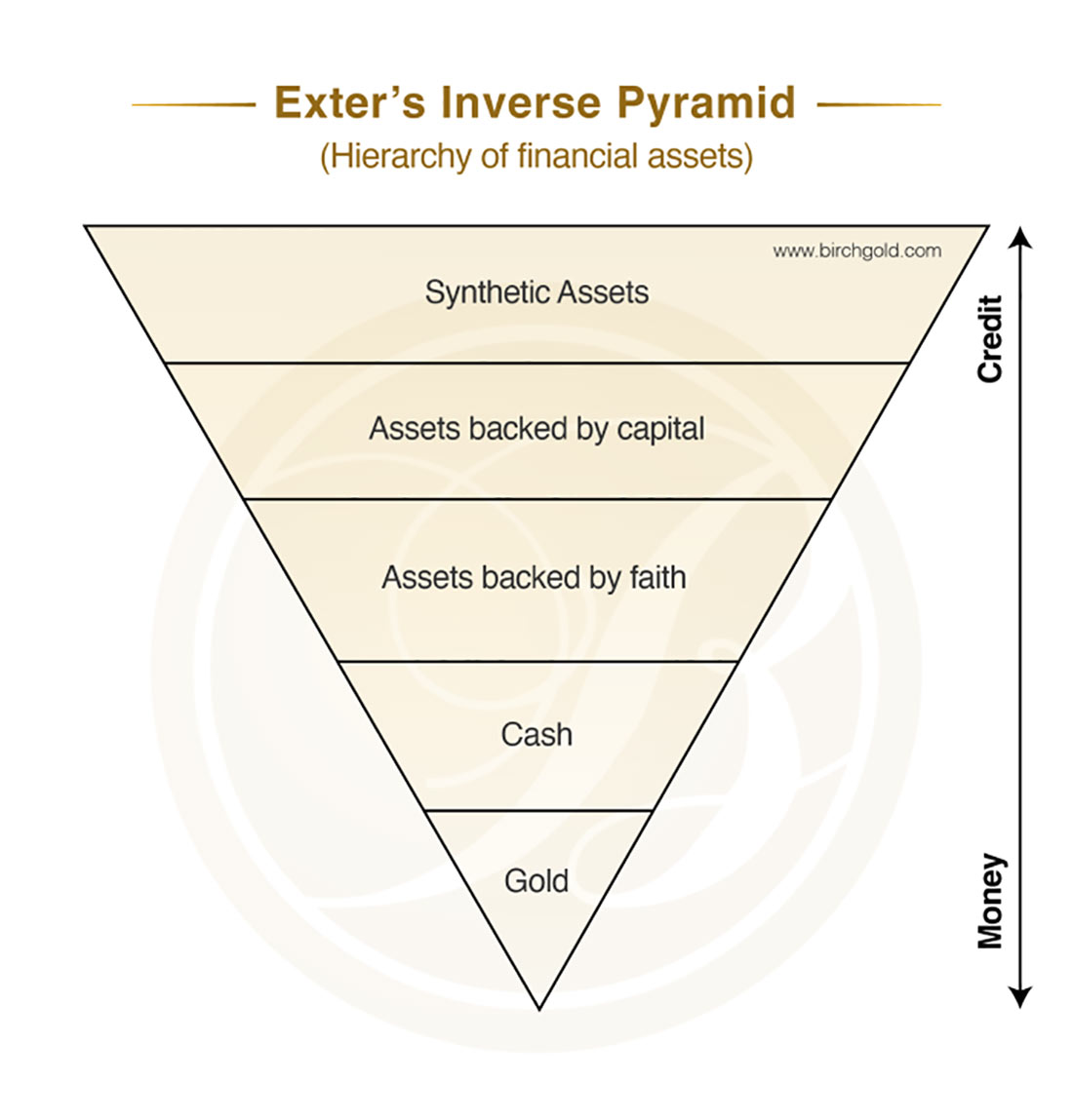 пирамида активов Экстера