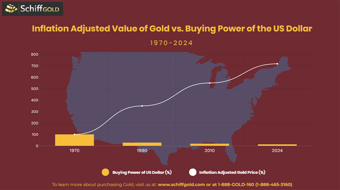цена золота с поправкой на инфляцию и покупательная способность доллара