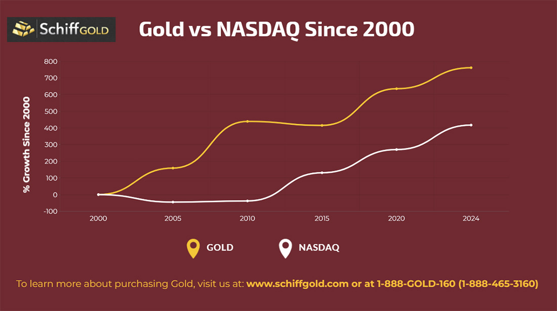 динамика золота и  NASDAQ  с 2000 года