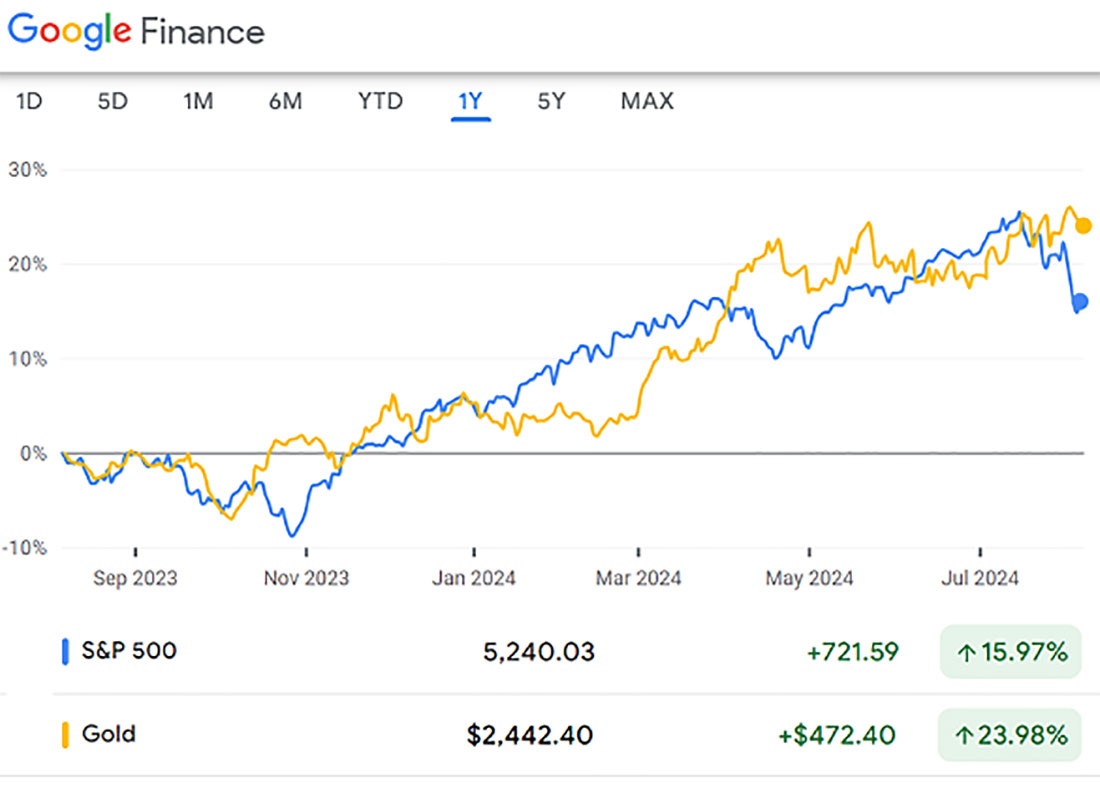 динамика S&P 500 и цен на золото