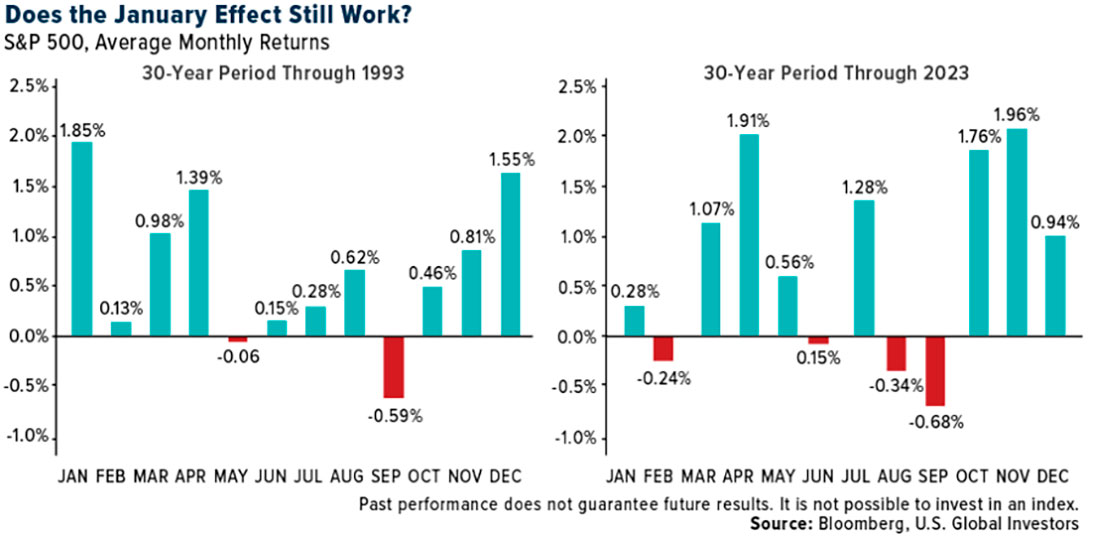 Динамика S&P 500