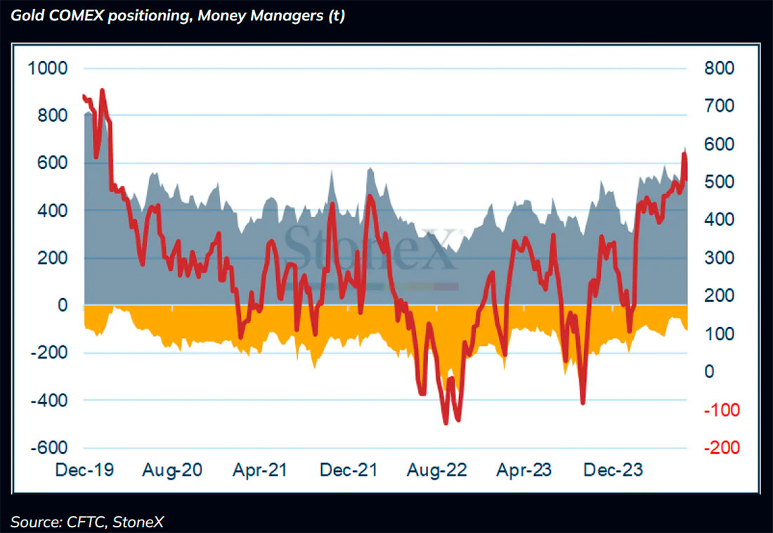 Позиционирование на COMEX по золоту