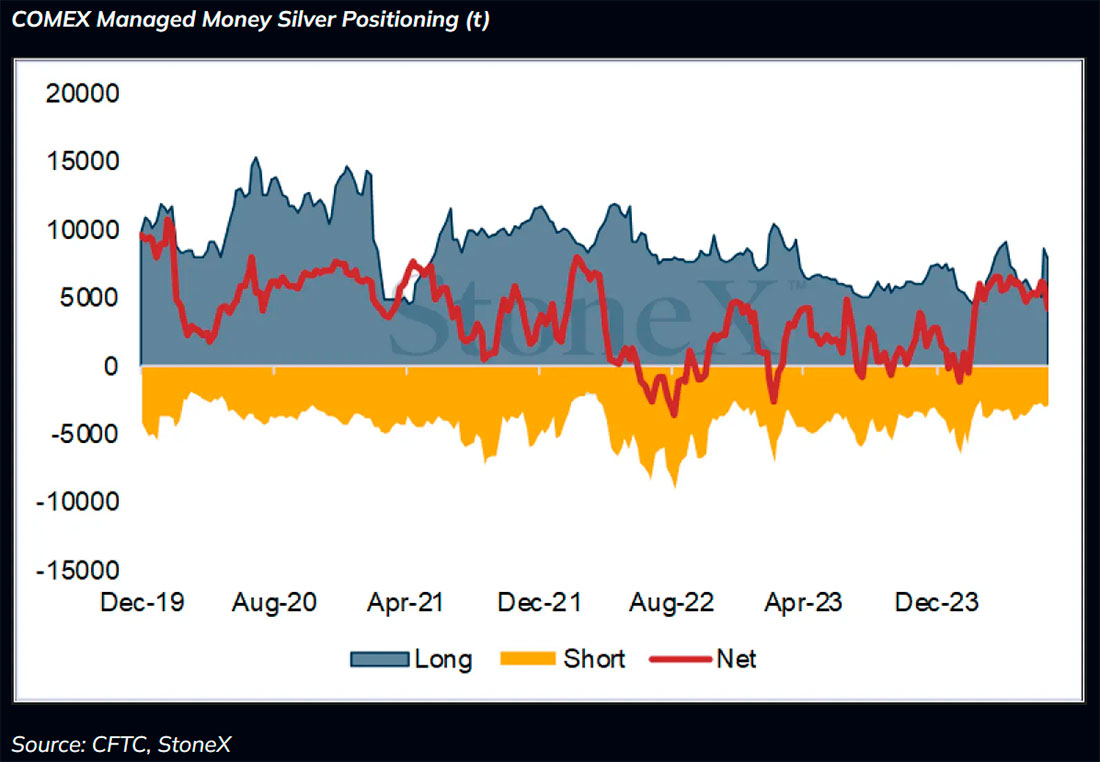 Позиционирование категории управляемые деньги на COMEX по серебру