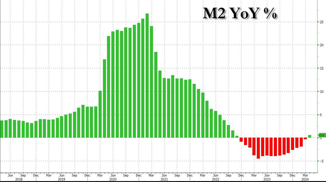 Денежная масса M2 США