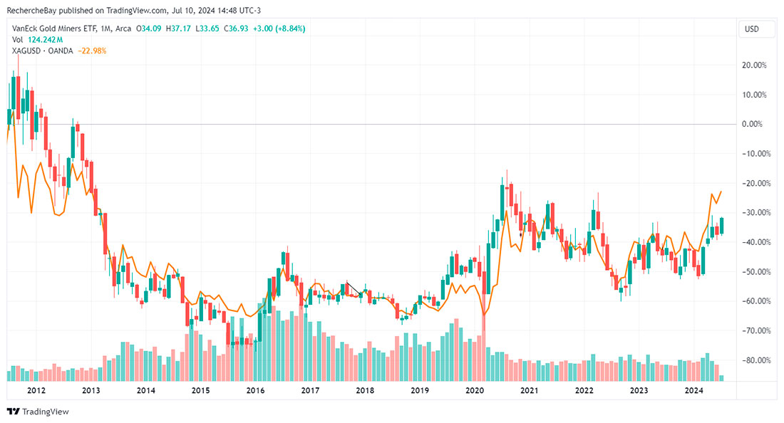 Динамика GDX ETF