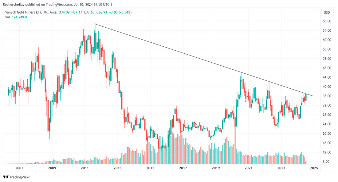 Динамика GDX ETF и цены золота