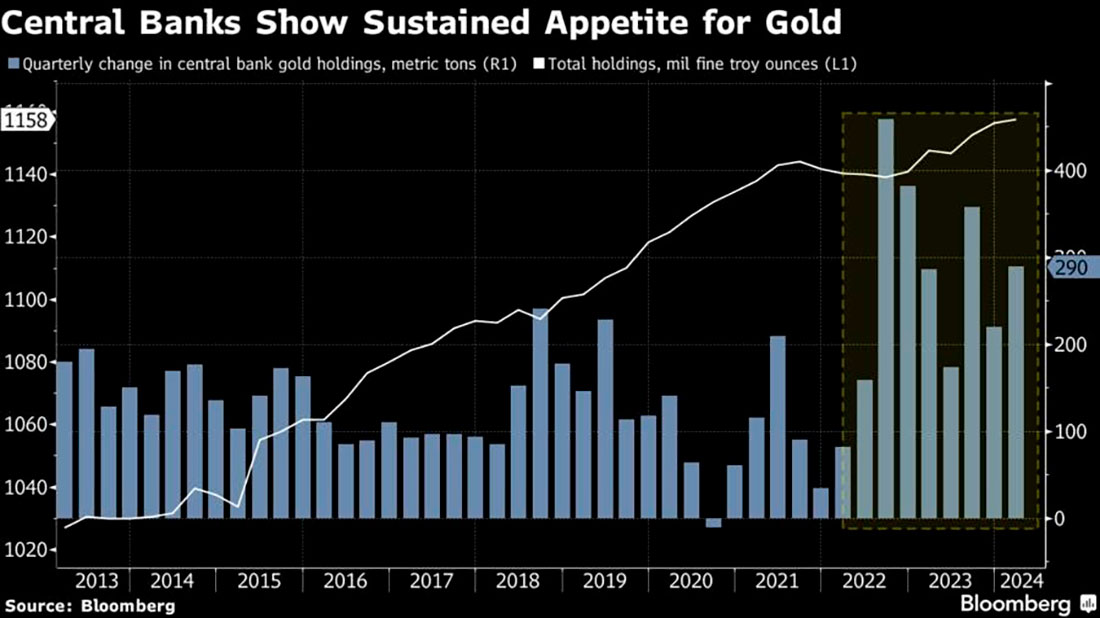 Объем покупок золота центробанками