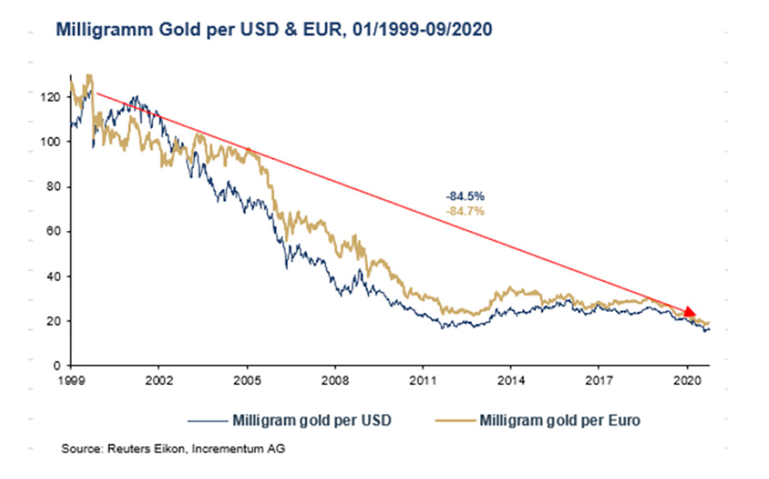Стоимость доллара и евро в золоте