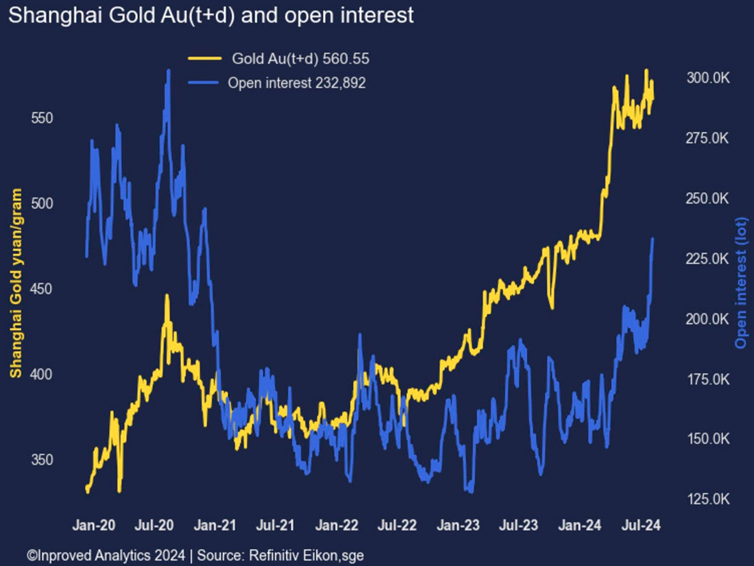 Контракты по золоту на Шанхайской бирже золота и открытый интерес