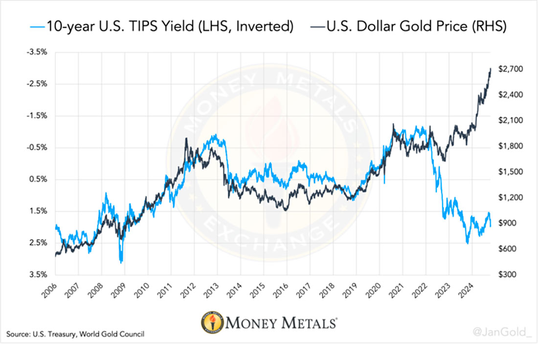 Доходность TIPS и цена на золото