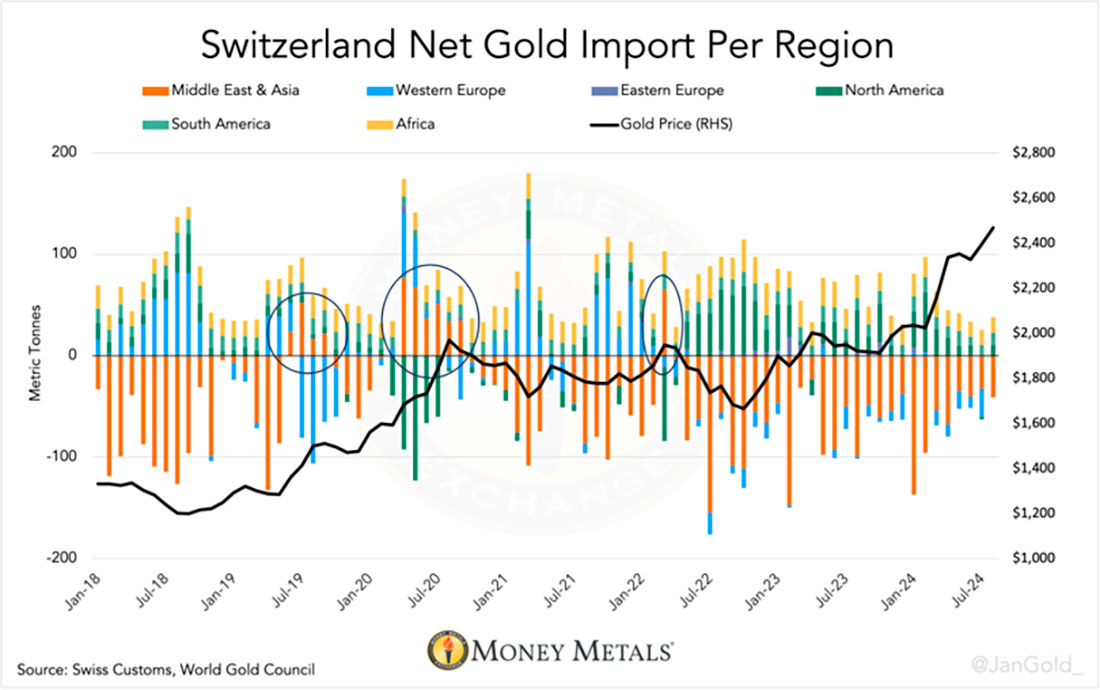 Чистые потоки золота через Швейцарию по регионам