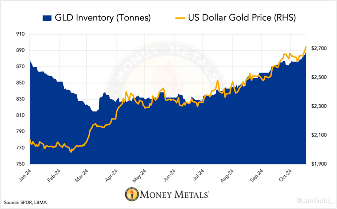 Запасы GLD по сравнению с ценой на золото до 18 октября 2024 года