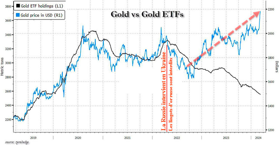 Динамика цены золота и золотых ETF