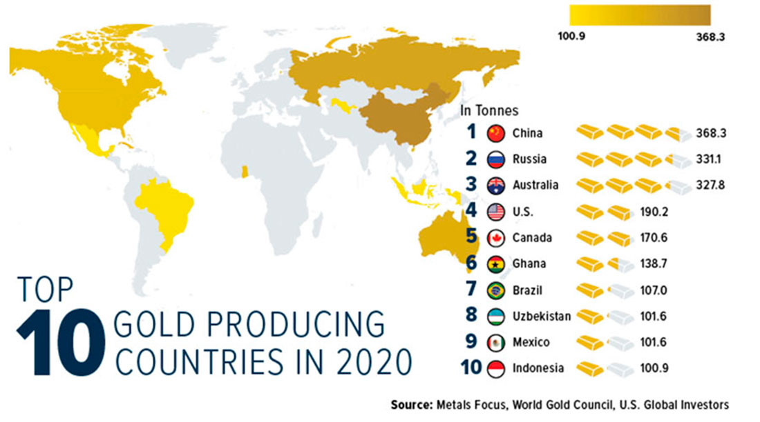 Топ-10 стран-добытчиков золота