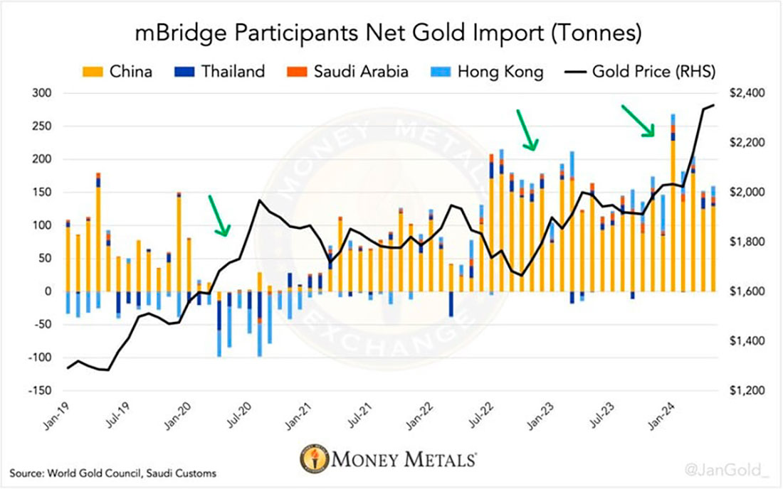 Данные по чистому импорту золота по май 2024 года