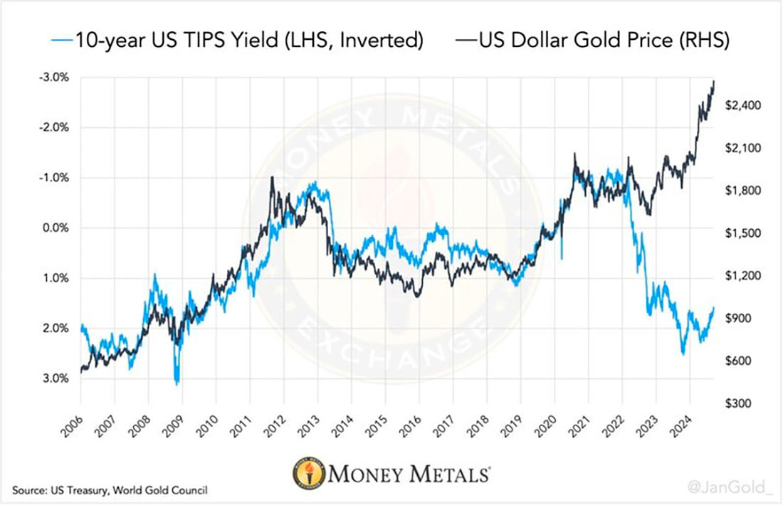 Доходность казначейских ценных бумаг с защитой от инфляции (TIPS) и цена золота