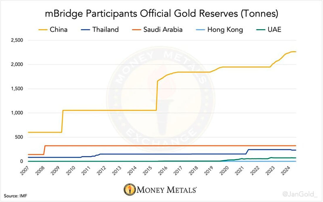 Золотые резервы стран-участниц mBridge