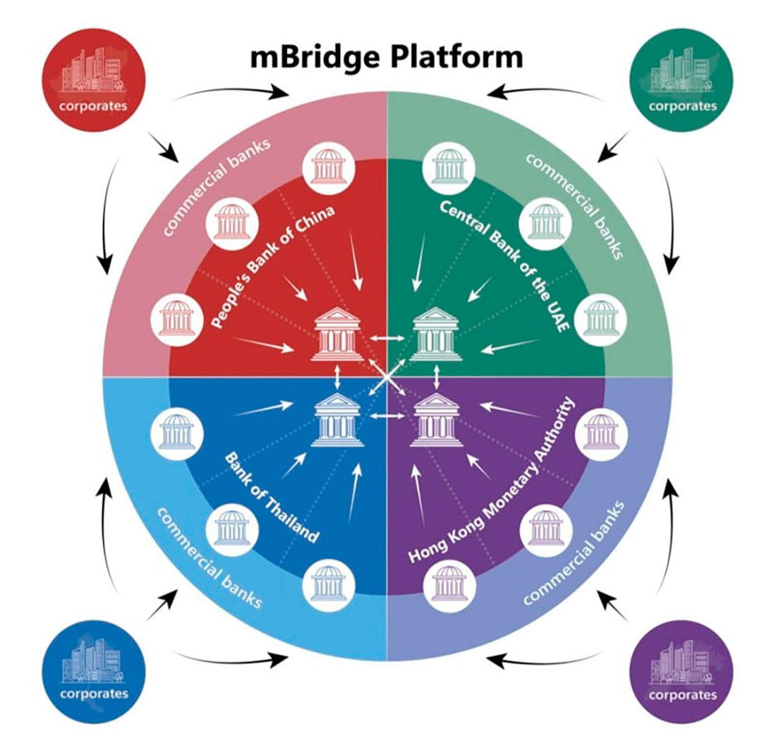 Как действует платформа mBridge