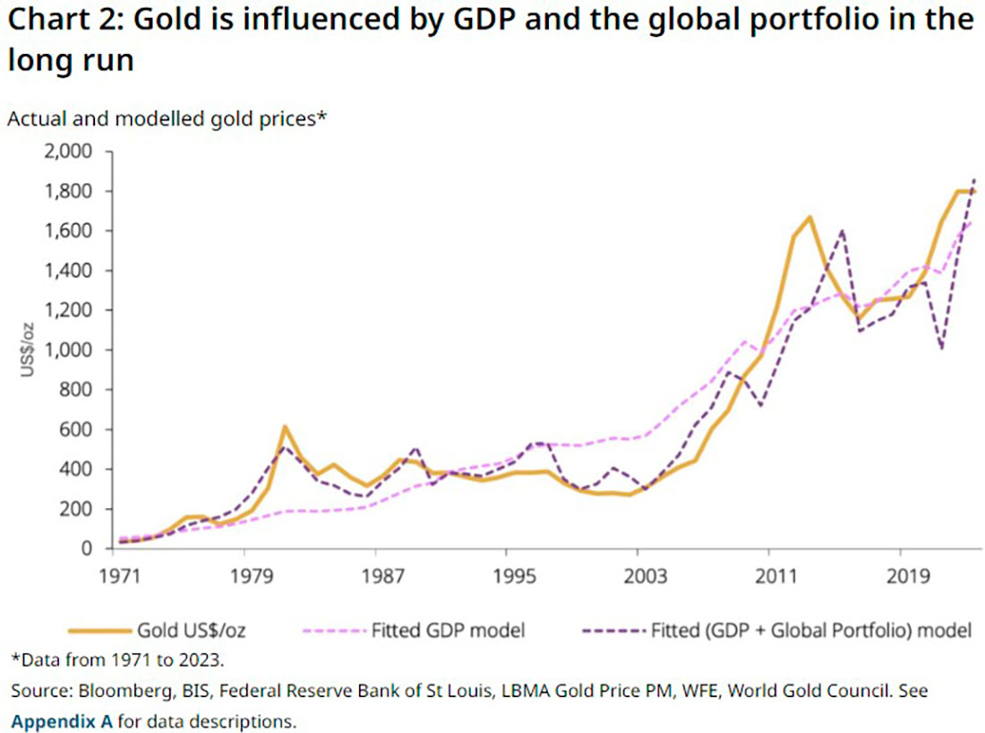 Золото и ВВП