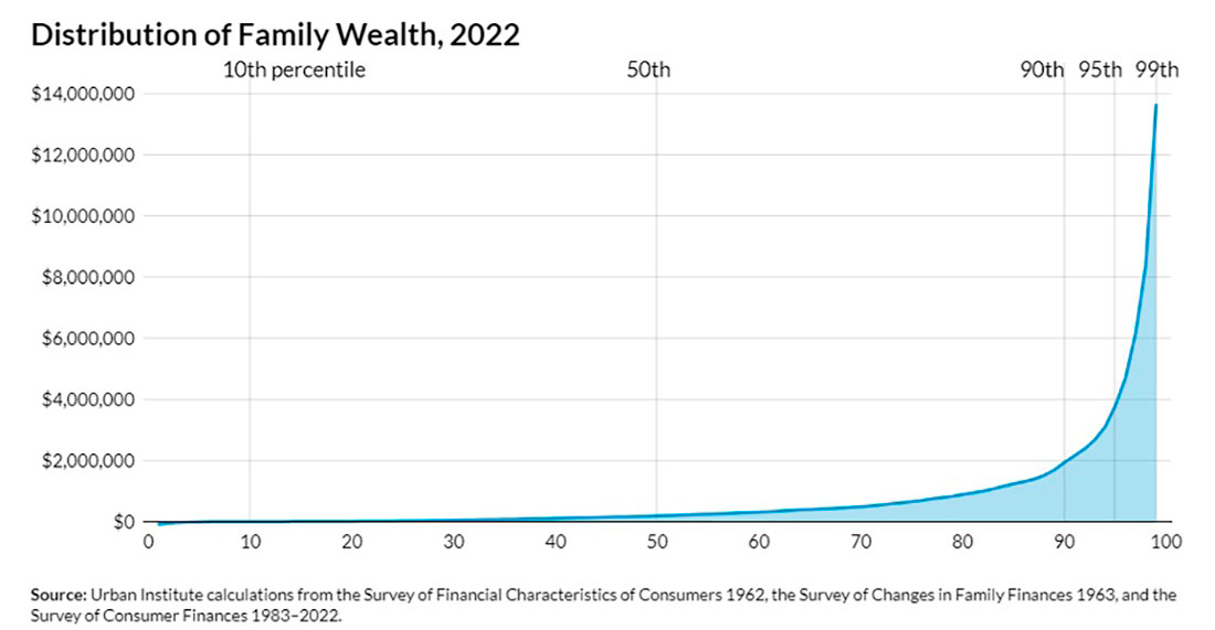 Распределение семейного богатства в 2022 году в США