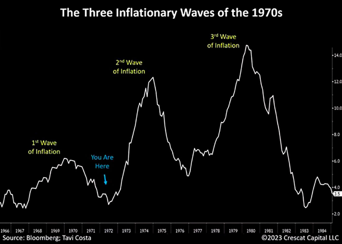 Инфляционные волны 1970х