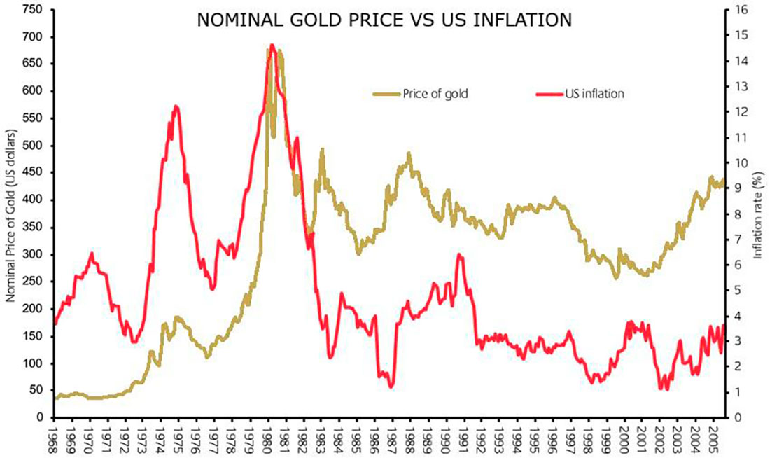 Номинальная цена золота и инфляция
