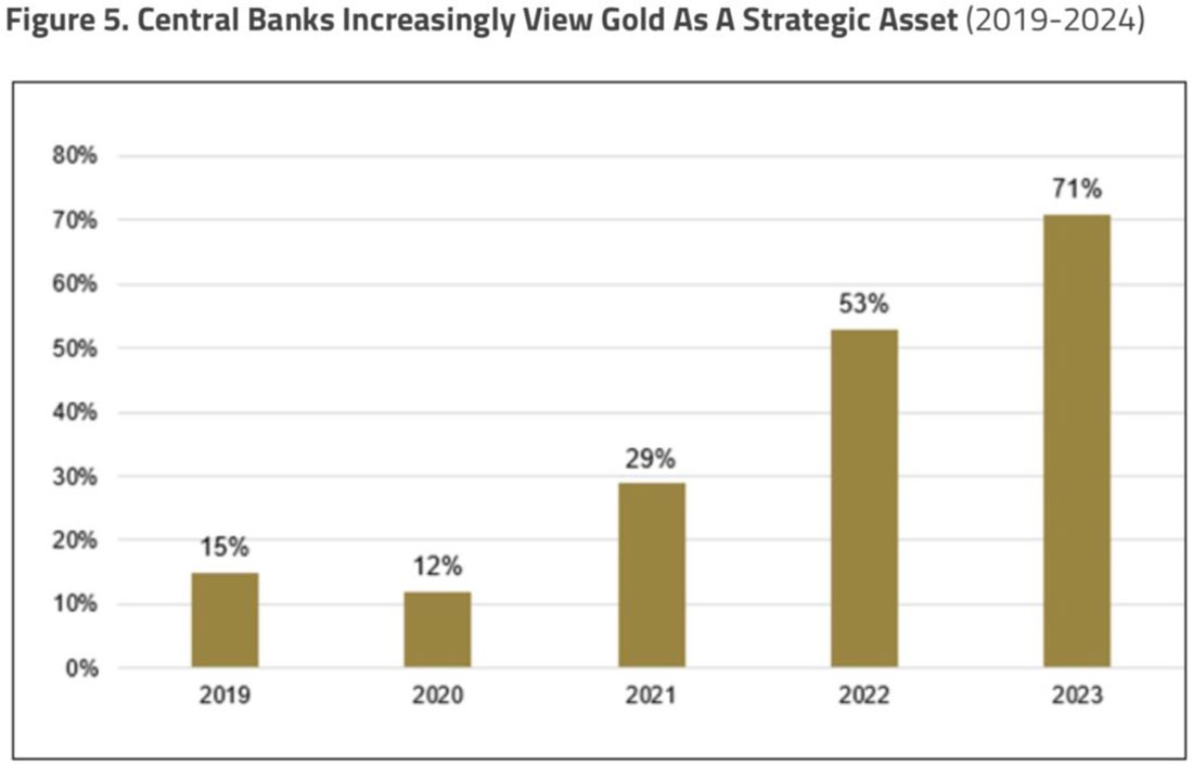 Процент центробанков, которые считают золото стратегическим активом по годам