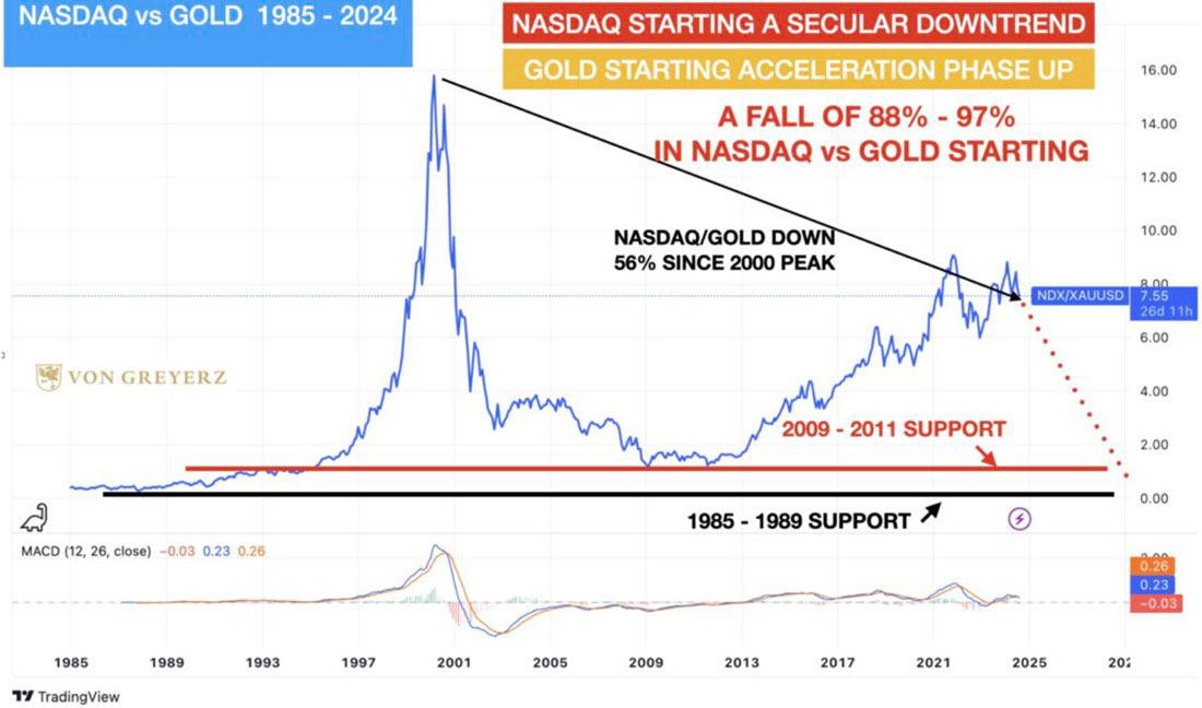 Динамика золота и NASDAQ