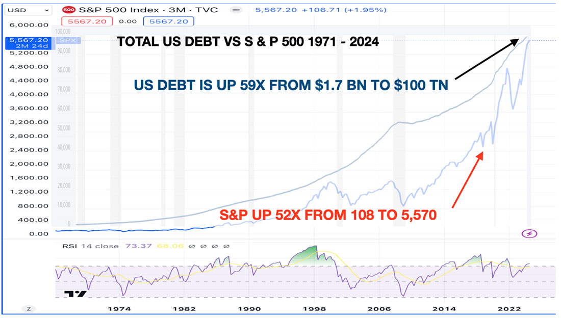 Долг США и динамика S&P 500