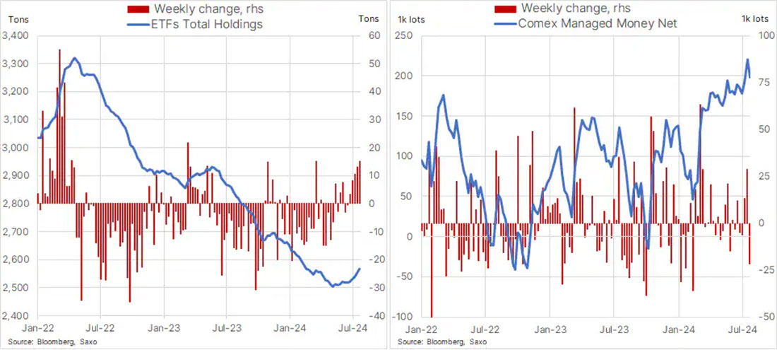 Запасы ETF, чистые позиции категории управляемые деньги на COMEX