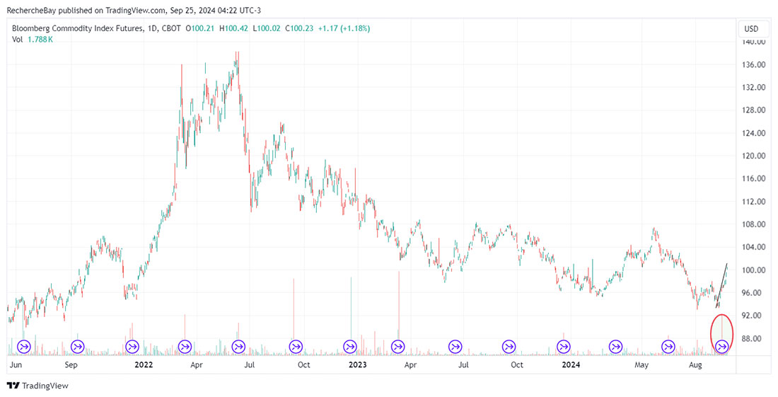 график индекса Bloomberg Commodity