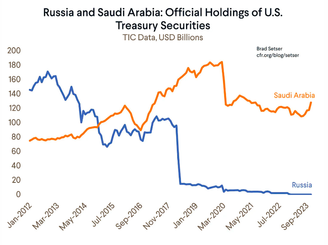 Объемы казначейских облигаций США в резервах России и Саудовской Аравии