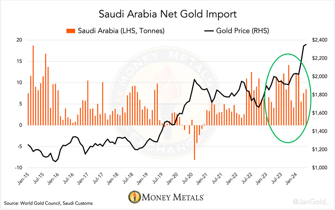 Чистый импорт золота Саудовской Аравии