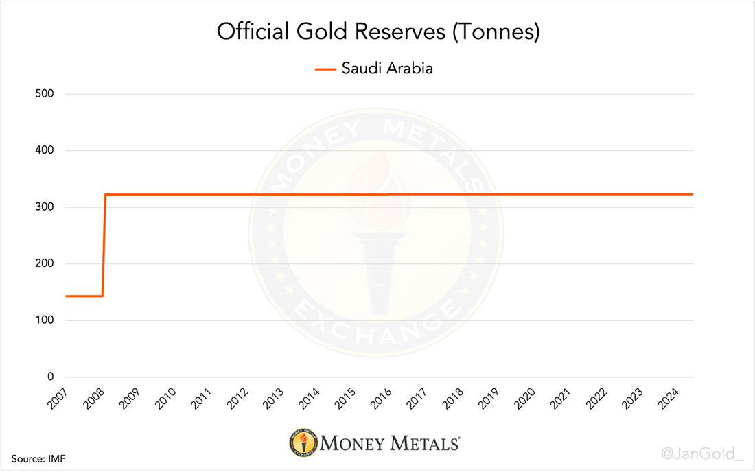 Официальные золотые резервы Саудовской Аравии