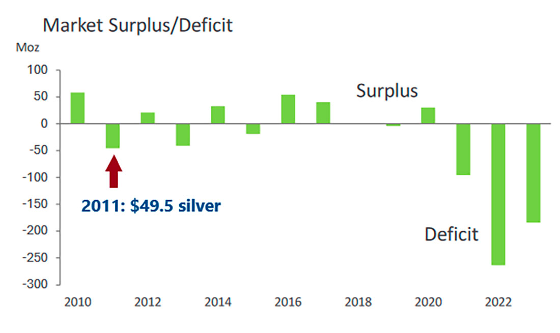 Профицит и дефицит рынка серебра