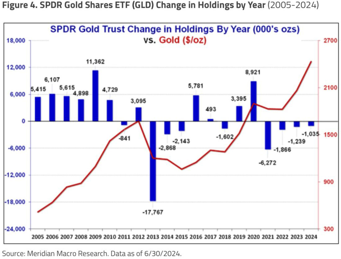 Изменение активов GLD ETF